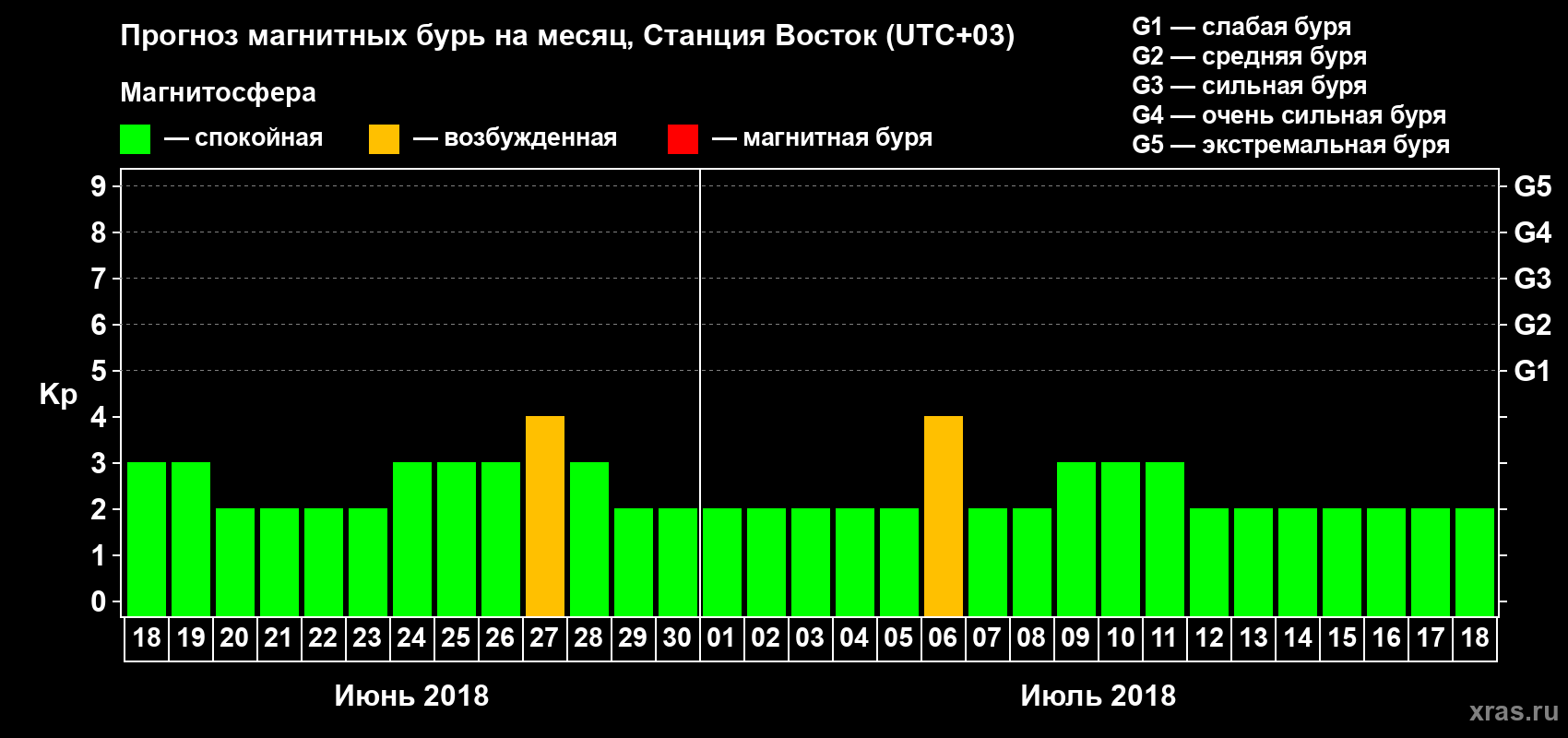 Прогноз максимального суточного геомагнитного индекса Kp на <b>1 месяц</b> (31 день) <b>с 18 июня по 18 июля 2018 г</b>
