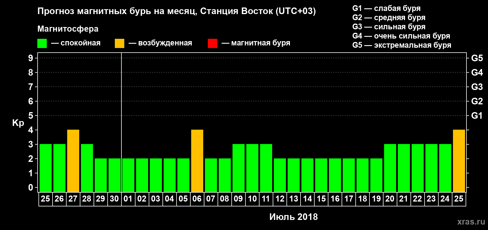 Прогноз максимального суточного геомагнитного индекса Kp на <b>1 месяц</b> (31 день) <b>с 25 июня по 25 июля 2018 г</b>