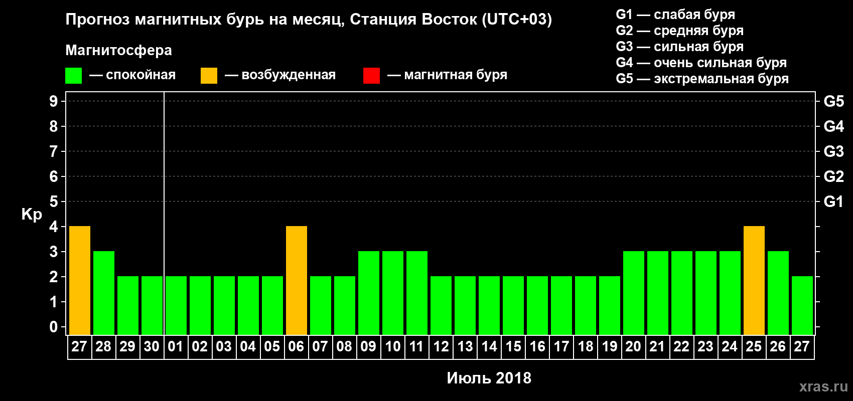 Прогноз максимального суточного геомагнитного индекса Kp на <b>1 месяц</b> (31 день) <b>с 27 июня по 27 июля 2018 г</b>