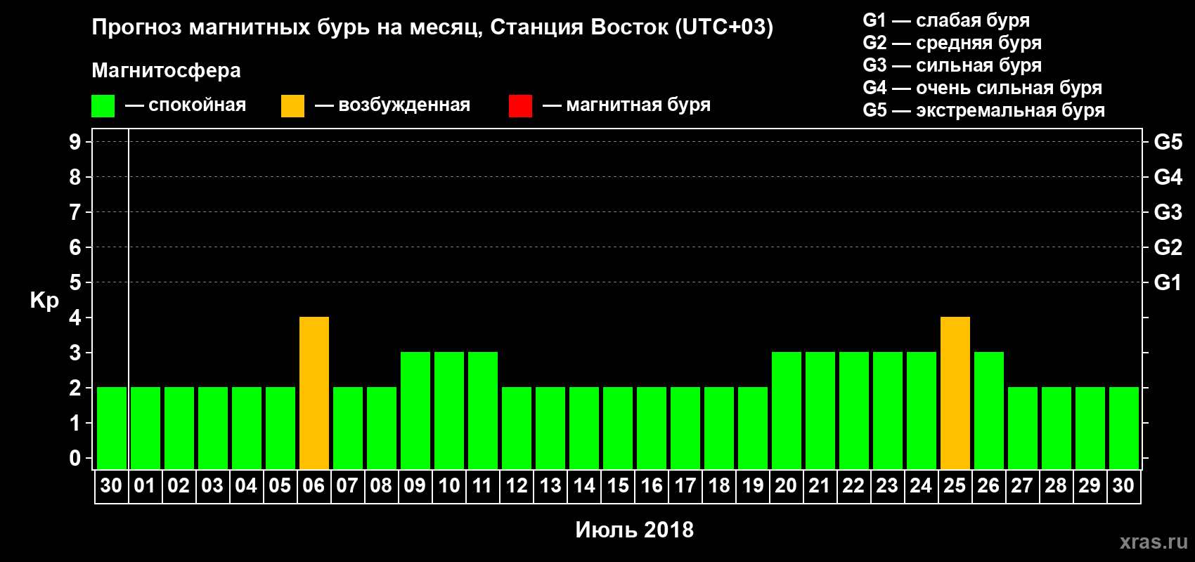 Прогноз максимального суточного геомагнитного индекса Kp на <b>1 месяц</b> (31 день) <b>с 30 июня по 30 июля 2018 г</b>