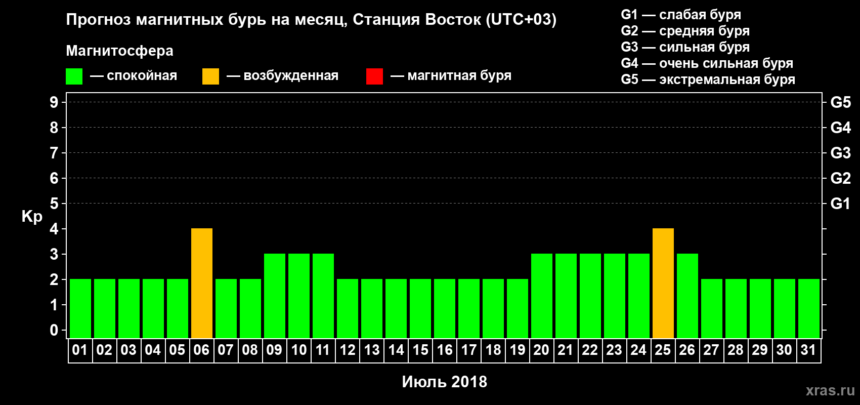 Прогноз максимального суточного геомагнитного индекса Kp на <b>1 месяц</b> (31 день) <b>с 01 июля по 31 июля 2018 г</b>