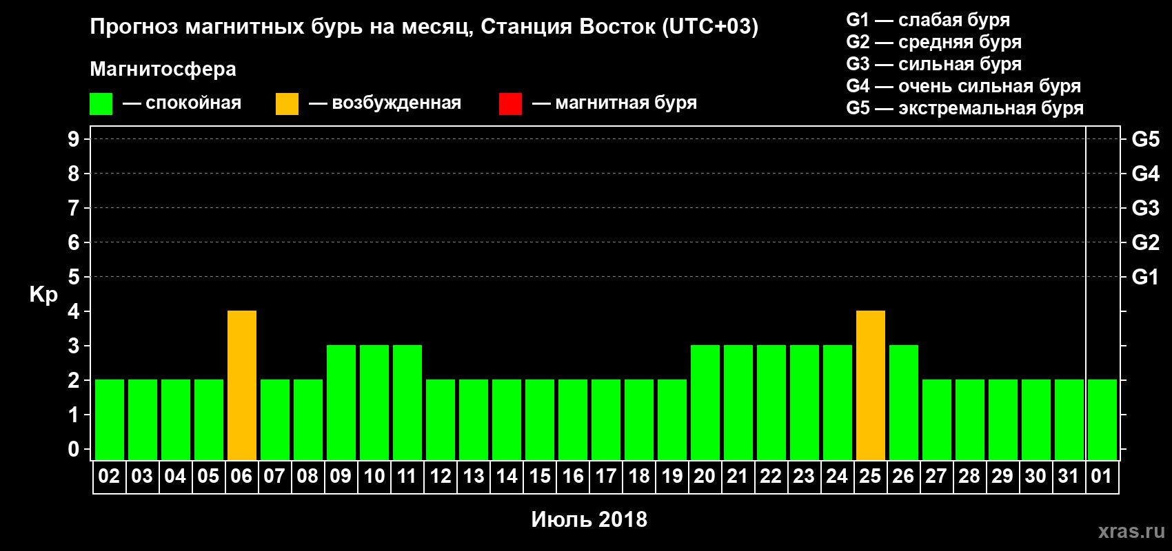 Прогноз максимального суточного геомагнитного индекса Kp на <b>1 месяц</b> (31 день) <b>с 02 июля по 01 августа 2018 г</b>