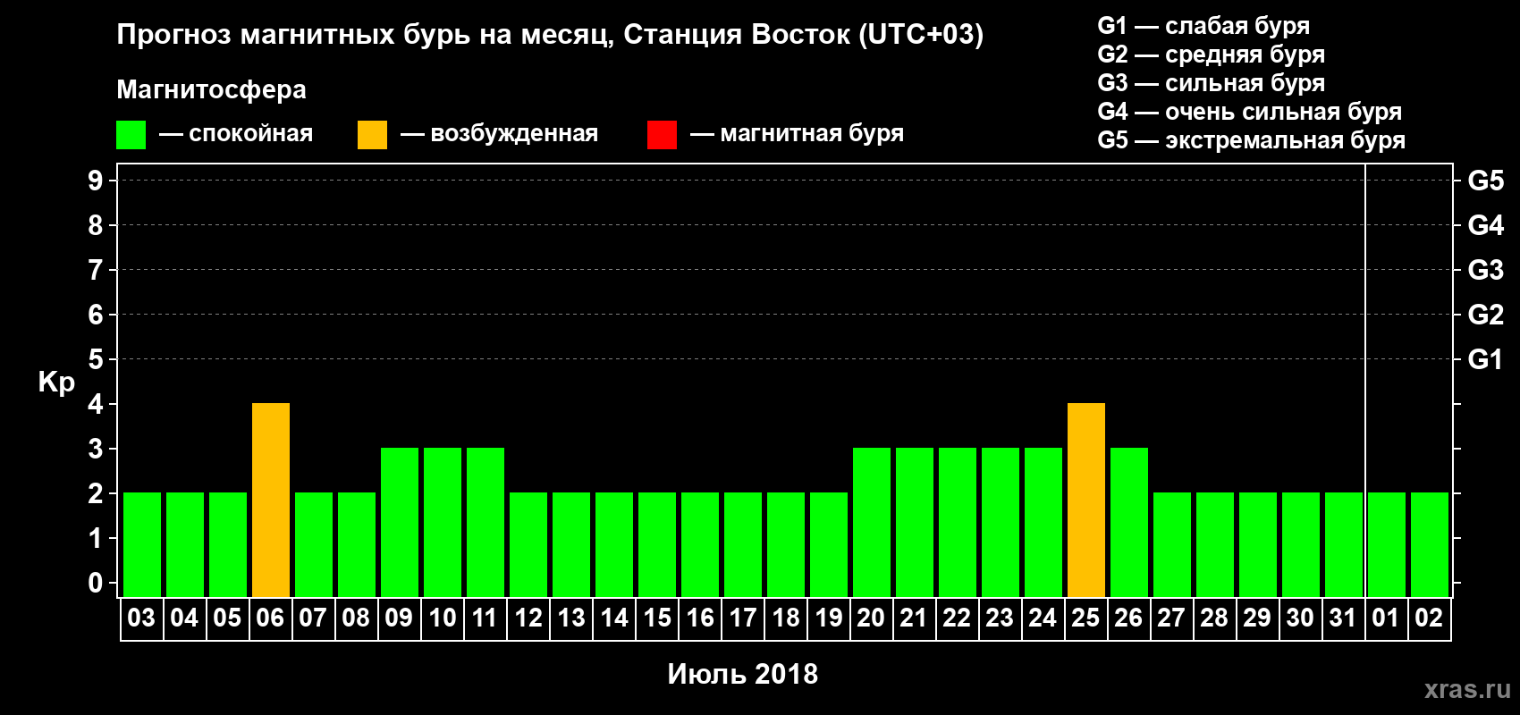 Прогноз максимального суточного геомагнитного индекса Kp на <b>1 месяц</b> (31 день) <b>с 03 июля по 02 августа 2018 г</b>