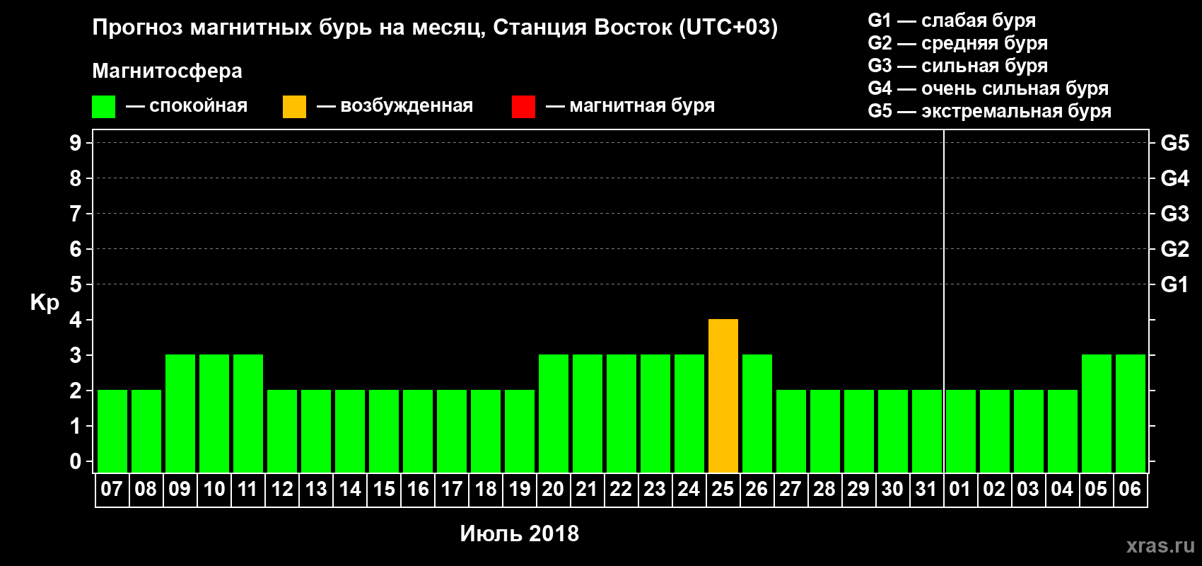 Прогноз максимального суточного геомагнитного индекса Kp на <b>1 месяц</b> (31 день) <b>с 07 июля по 06 августа 2018 г</b>