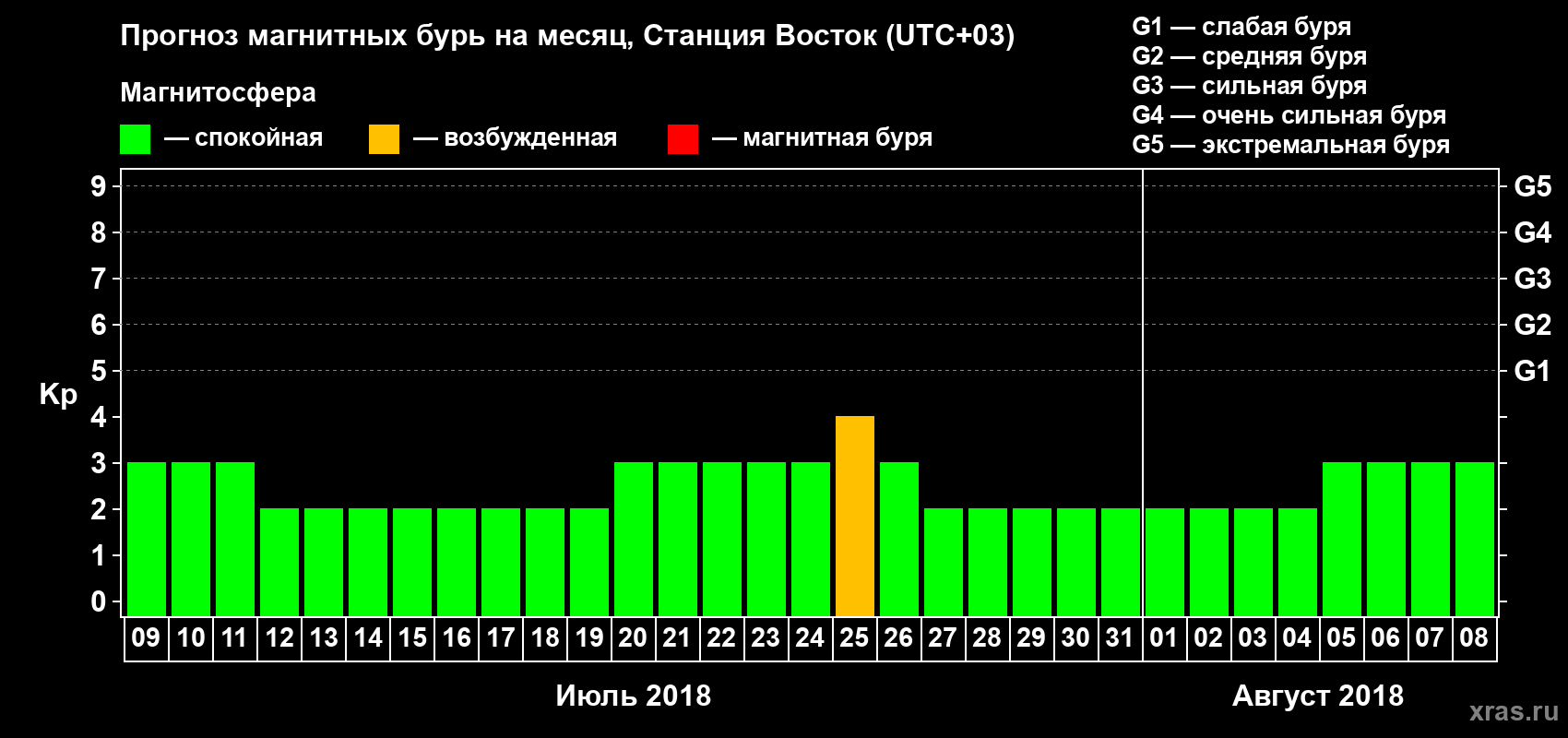 Прогноз максимального суточного геомагнитного индекса Kp на <b>1 месяц</b> (31 день) <b>с 09 июля по 08 августа 2018 г</b>