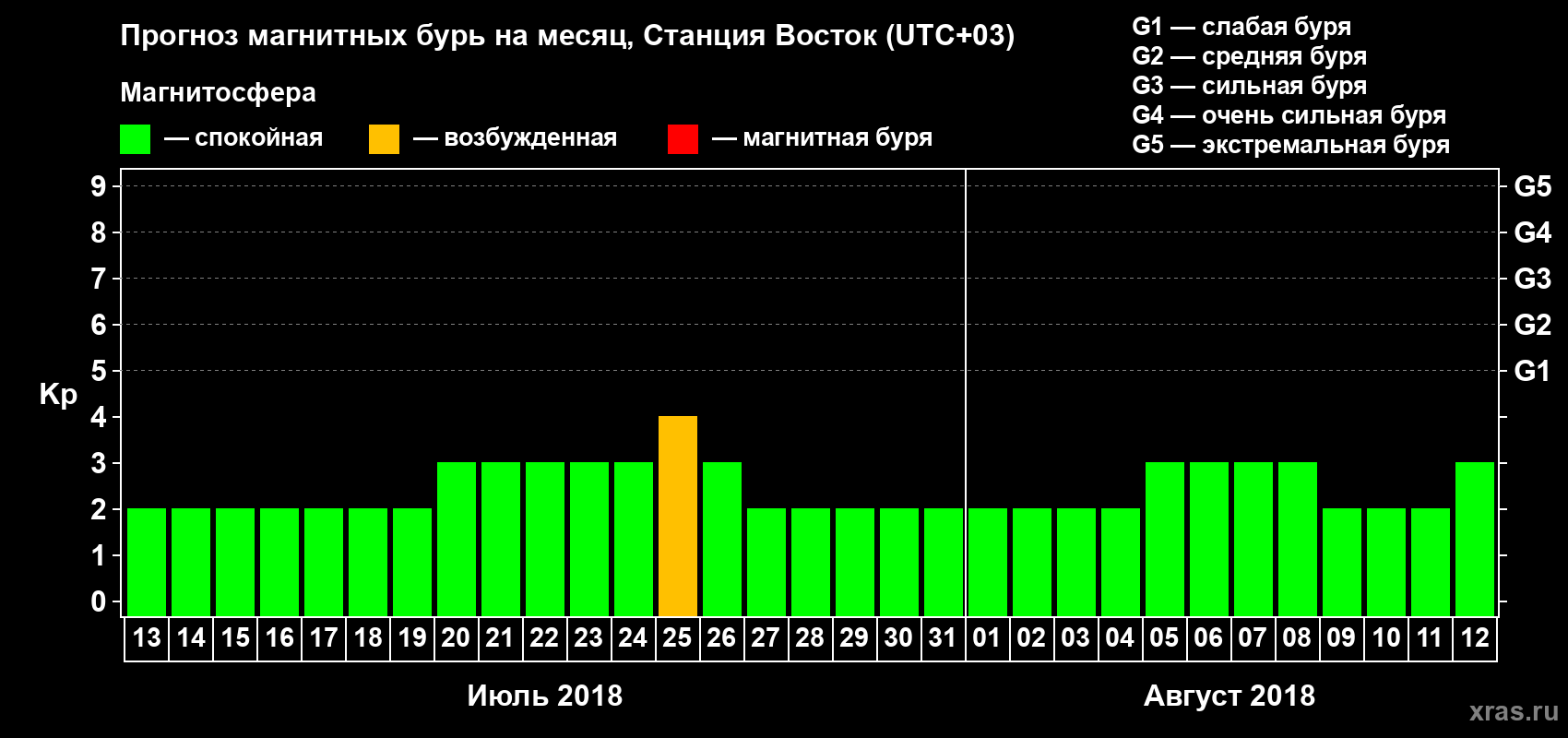 Прогноз максимального суточного геомагнитного индекса Kp на <b>1 месяц</b> (31 день) <b>с 13 июля по 12 августа 2018 г</b>