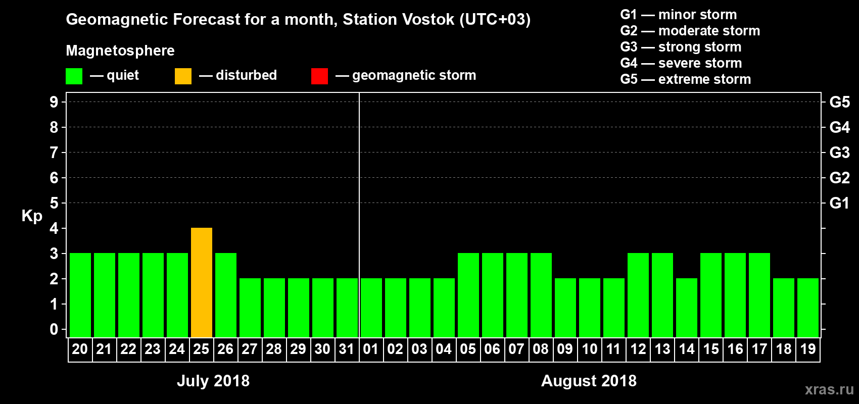 Forecast of the daily maximal value of geomagnetic index Kp for <b>1 month</b> (31 days) <b>from Jul 20, 2018 to Aug 19, 2018</b>