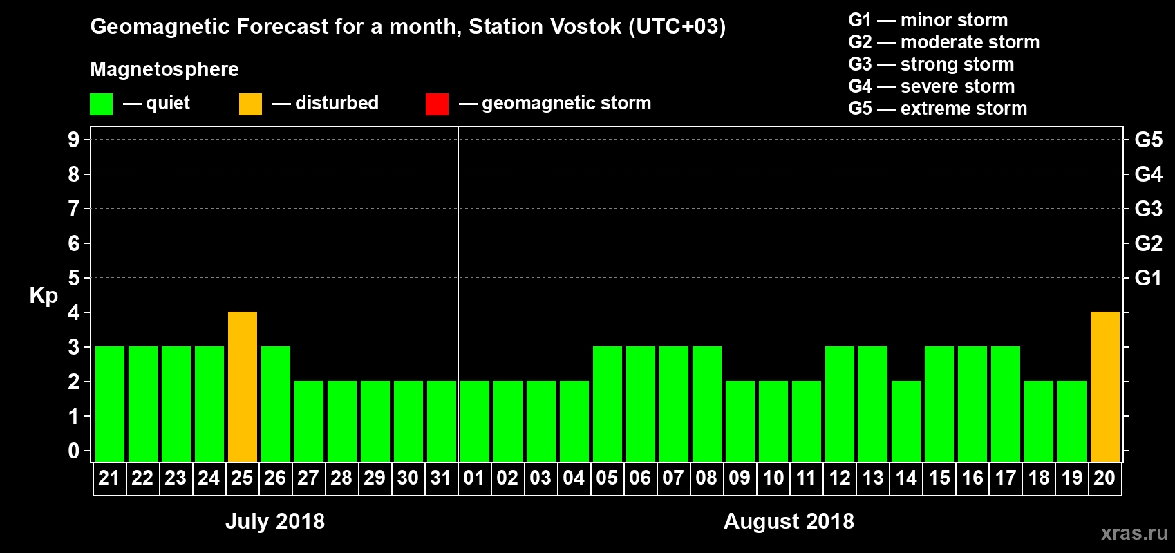 Forecast of the daily maximal value of geomagnetic index Kp for <b>1 month</b> (31 days) <b>from Jul 21, 2018 to Aug 20, 2018</b>