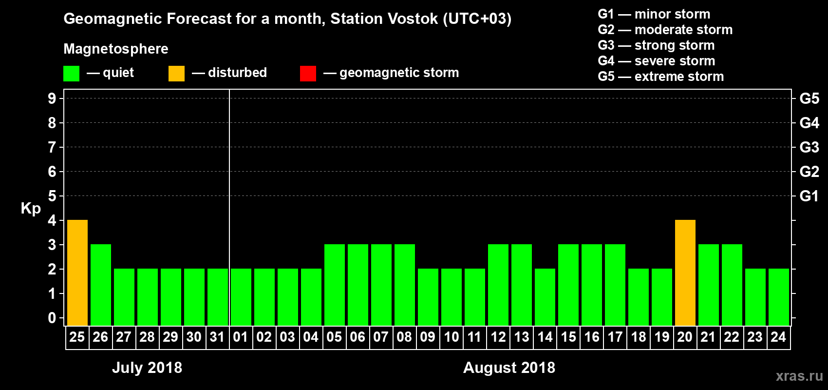 Forecast of the daily maximal value of geomagnetic index Kp for <b>1 month</b> (31 days) <b>from Jul 25, 2018 to Aug 24, 2018</b>