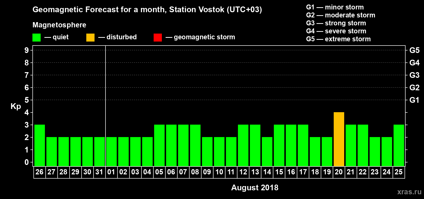 Forecast of the daily maximal value of geomagnetic index Kp for <b>1 month</b> (31 days) <b>from Jul 26, 2018 to Aug 25, 2018</b>