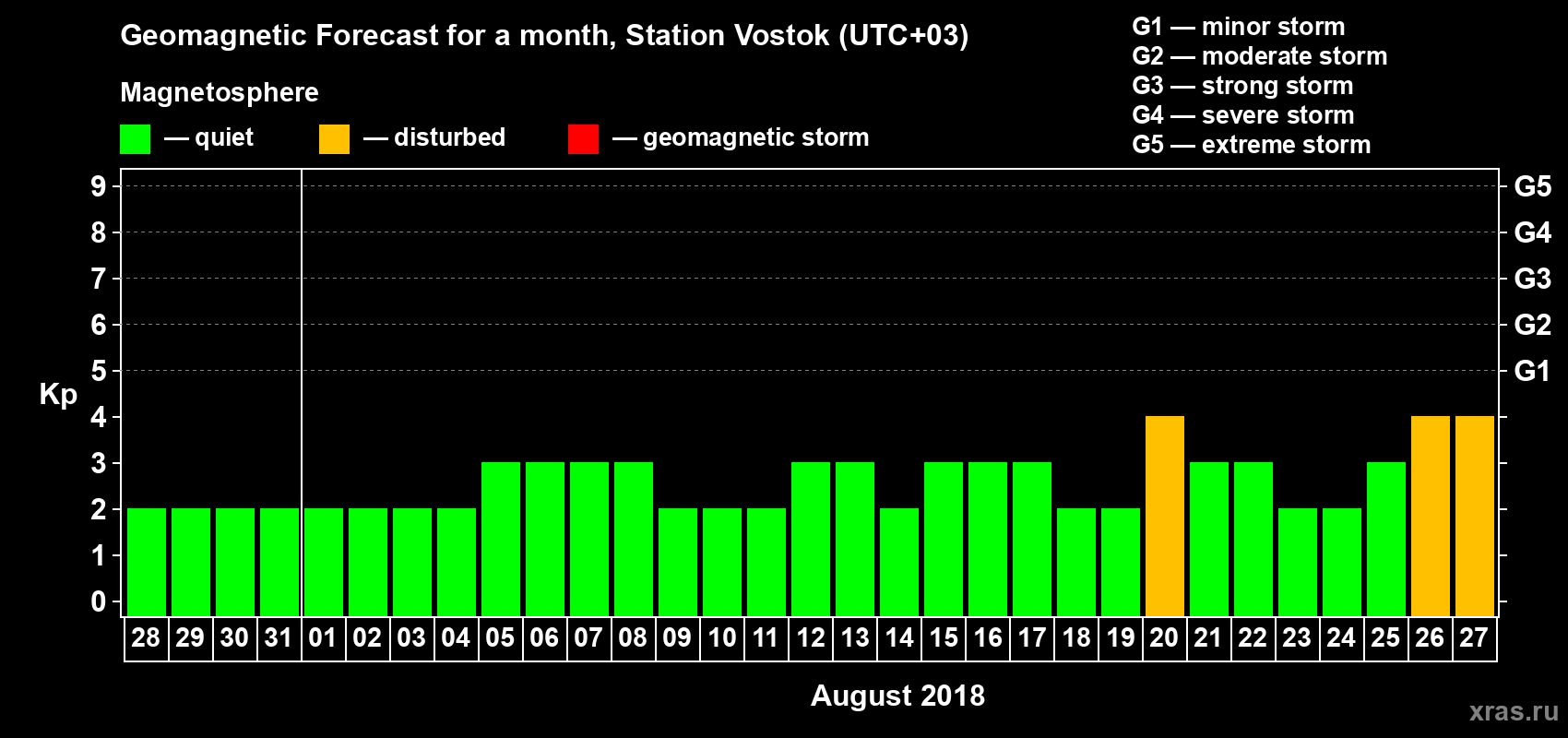 Forecast of the daily maximal value of geomagnetic index Kp for <b>1 month</b> (31 days) <b>from Jul 28, 2018 to Aug 27, 2018</b>