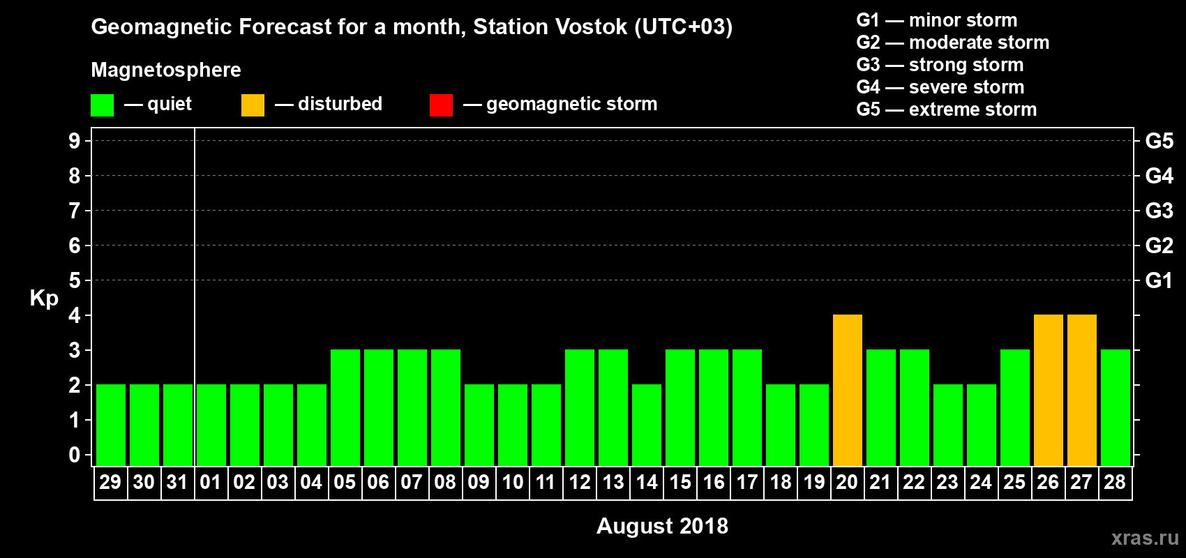 Forecast of the daily maximal value of geomagnetic index Kp for <b>1 month</b> (31 days) <b>from Jul 29, 2018 to Aug 28, 2018</b>