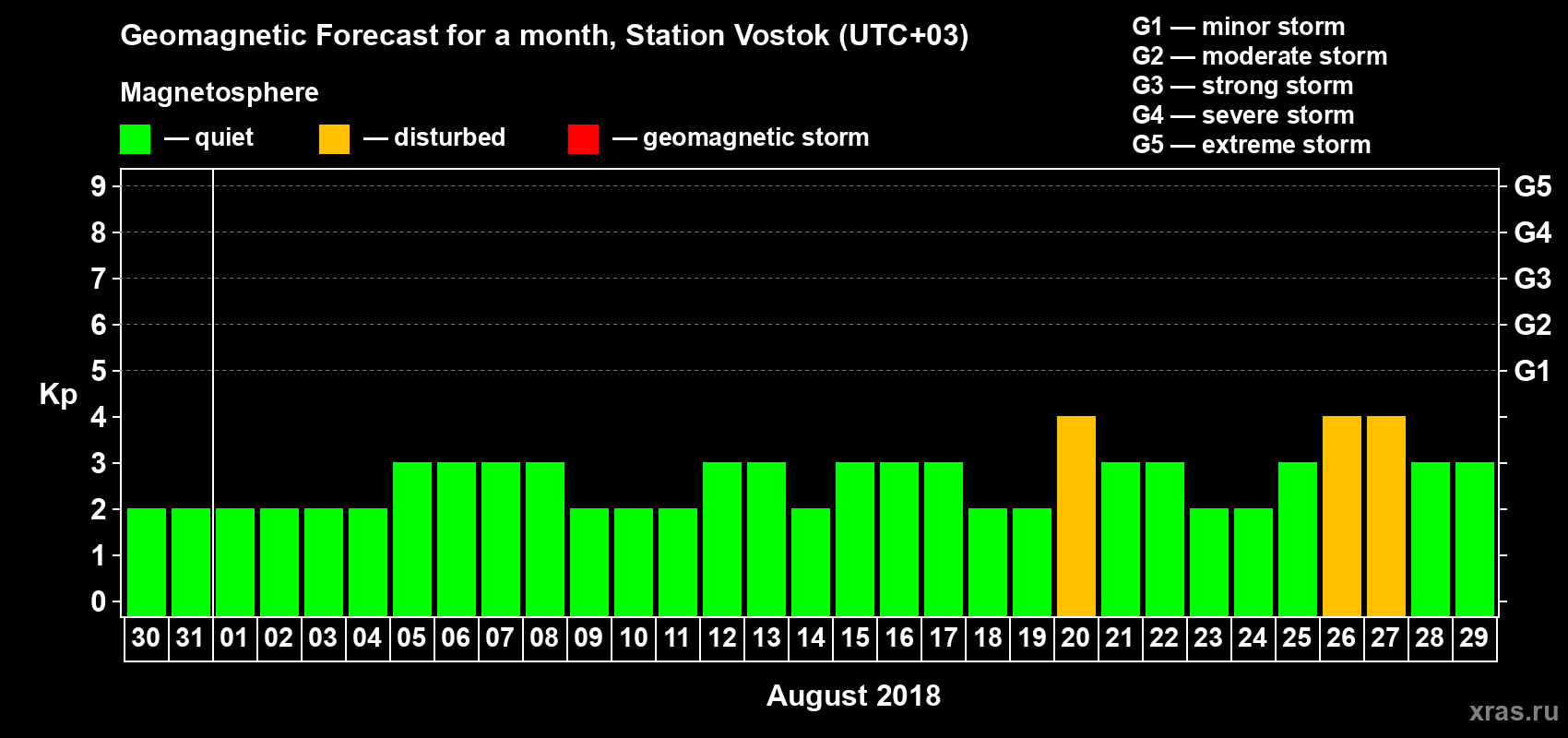 Forecast of the daily maximal value of geomagnetic index Kp for <b>1 month</b> (31 days) <b>from Jul 30, 2018 to Aug 29, 2018</b>