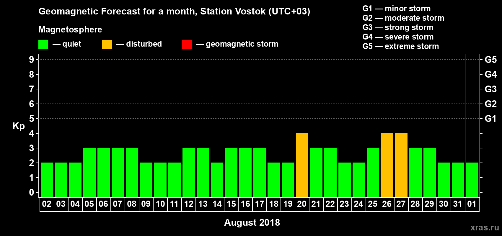 Forecast of the daily maximal value of geomagnetic index Kp for <b>1 month</b> (31 days) <b>from Aug 02, 2018 to Sep 01, 2018</b>