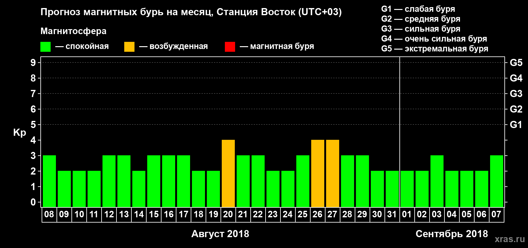 Прогноз максимального суточного геомагнитного индекса Kp на <b>1 месяц</b> (31 день) <b>с 08 августа по 07 сентября 2018 г</b>