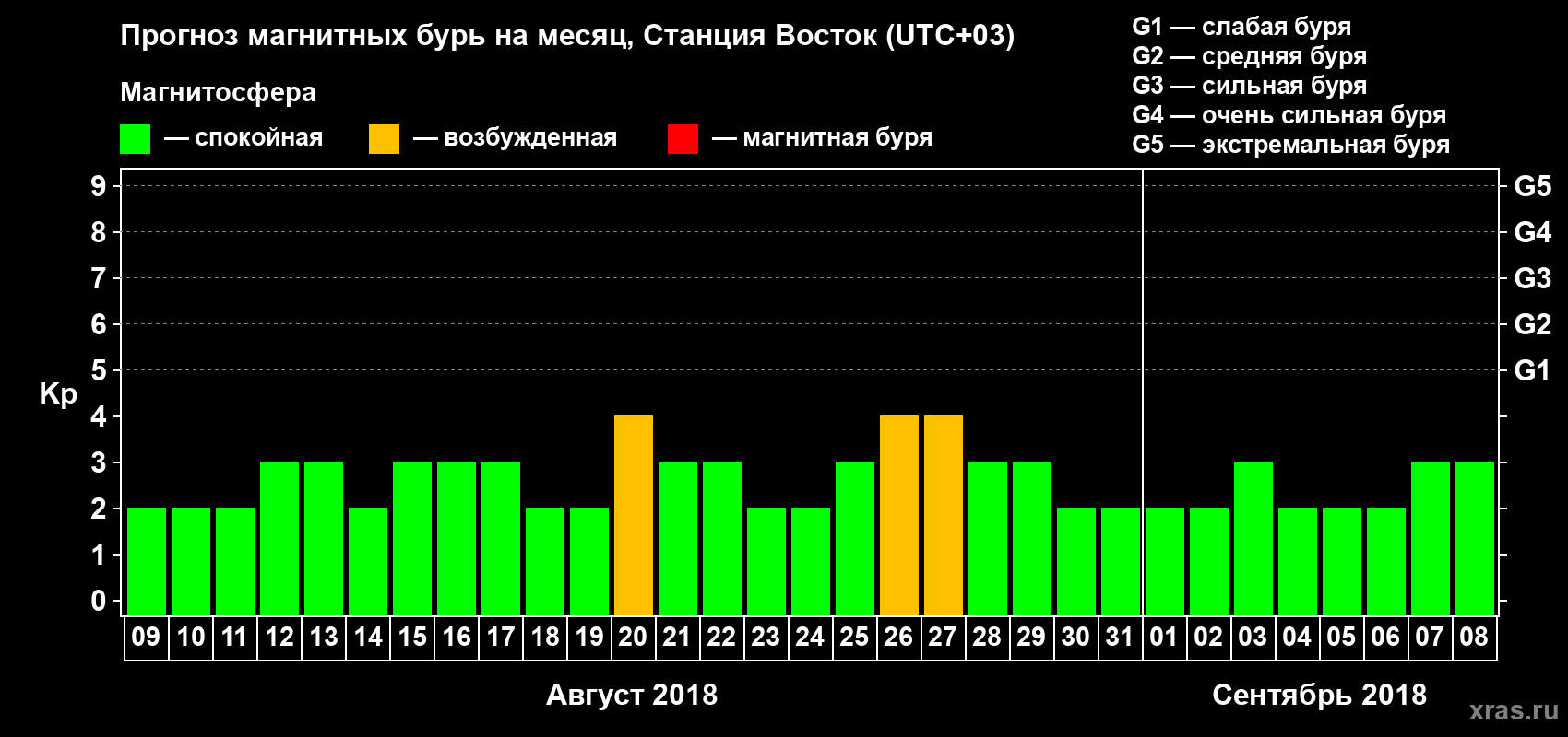 Прогноз максимального суточного геомагнитного индекса Kp на <b>1 месяц</b> (31 день) <b>с 09 августа по 08 сентября 2018 г</b>