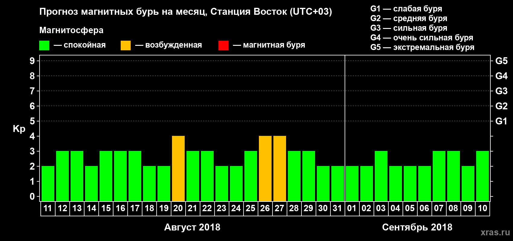 Прогноз максимального суточного геомагнитного индекса Kp на <b>1 месяц</b> (31 день) <b>с 11 августа по 10 сентября 2018 г</b>