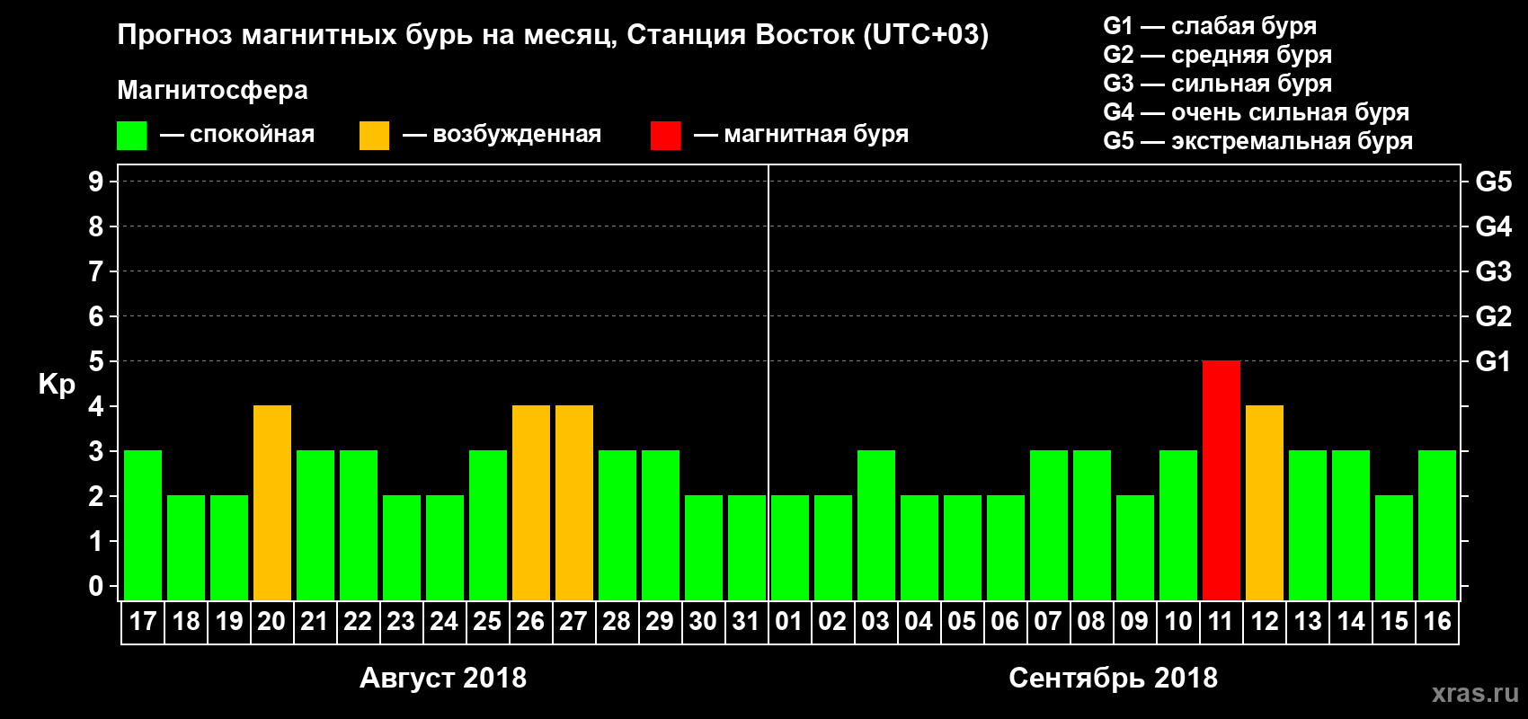 Прогноз максимального суточного геомагнитного индекса Kp на <b>1 месяц</b> (31 день) <b>с 17 августа по 16 сентября 2018 г</b>
