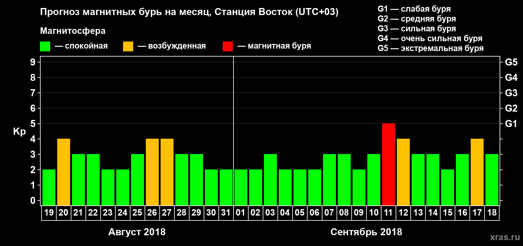 Прогноз максимального суточного геомагнитного индекса Kp на <b>1 месяц</b> (31 день) <b>с 19 августа по 18 сентября 2018 г</b>
