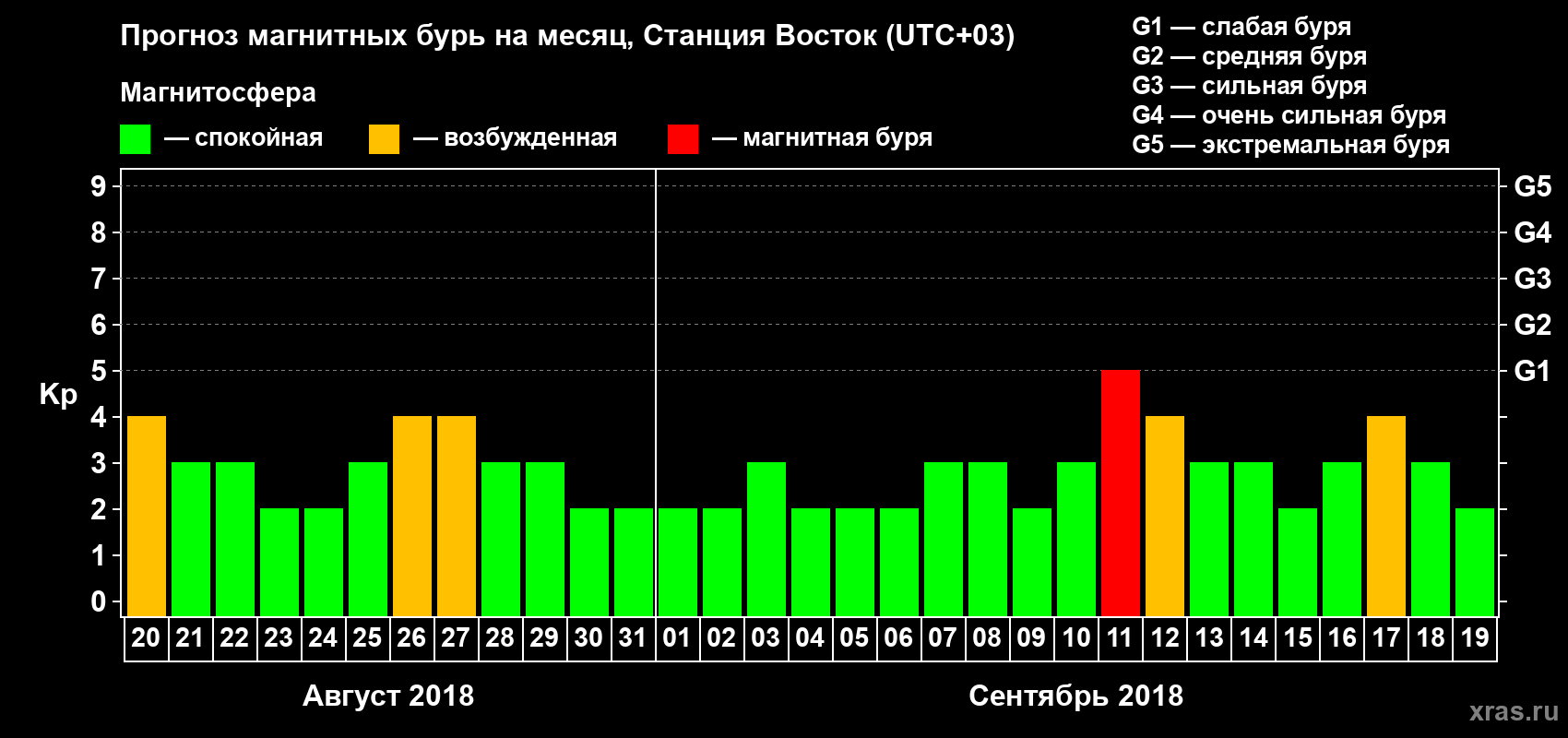 Прогноз максимального суточного геомагнитного индекса Kp на <b>1 месяц</b> (31 день) <b>с 20 августа по 19 сентября 2018 г</b>