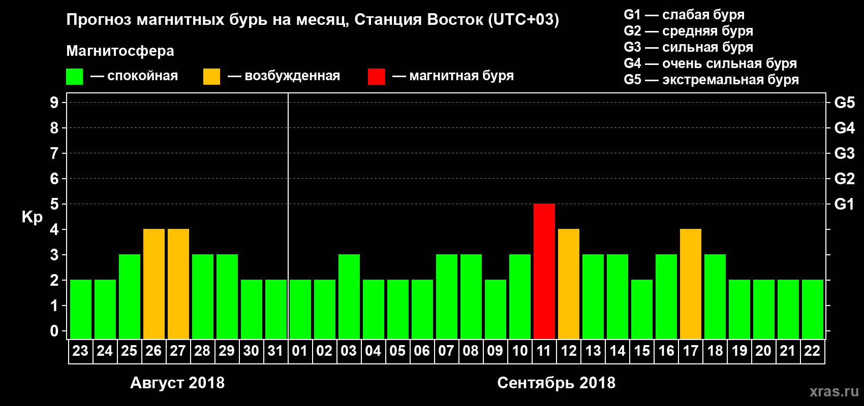 Прогноз максимального суточного геомагнитного индекса Kp на <b>1 месяц</b> (31 день) <b>с 23 августа по 22 сентября 2018 г</b>
