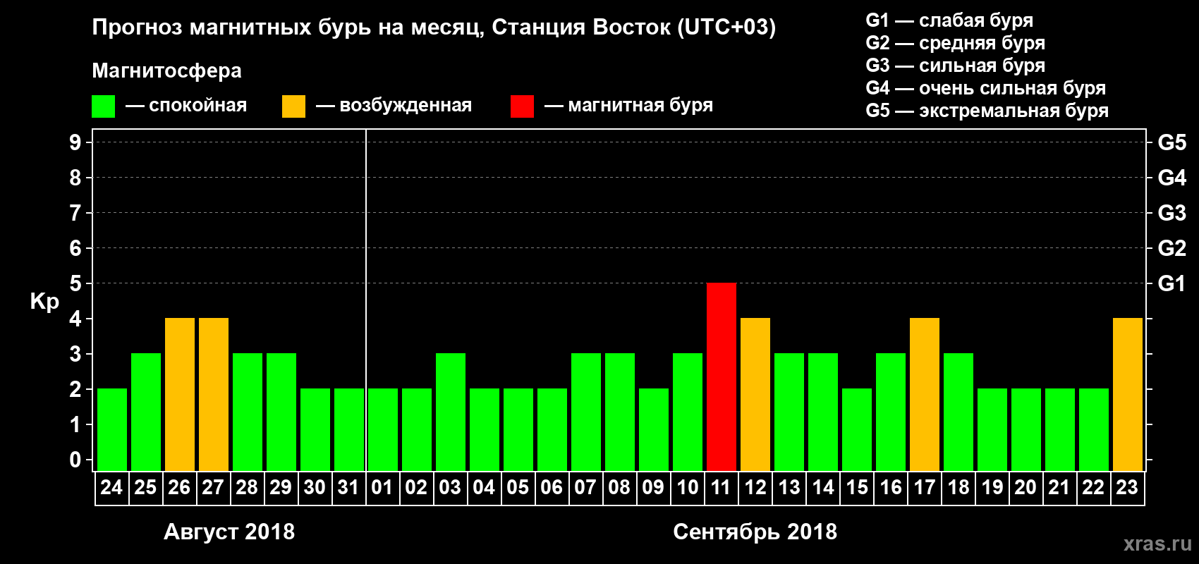 Прогноз максимального суточного геомагнитного индекса Kp на <b>1 месяц</b> (31 день) <b>с 24 августа по 23 сентября 2018 г</b>