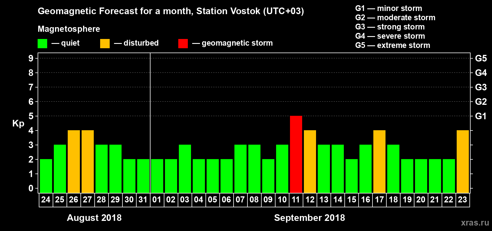 Forecast of the daily maximal value of geomagnetic index Kp for <b>1 month</b> (31 days) <b>from Aug 24, 2018 to Sep 23, 2018</b>