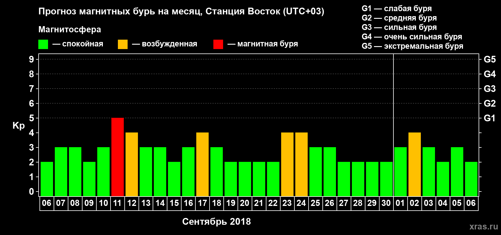 Прогноз максимального суточного геомагнитного индекса Kp на <b>1 месяц</b> (31 день) <b>с 06 сентября по 06 октября 2018 г</b>