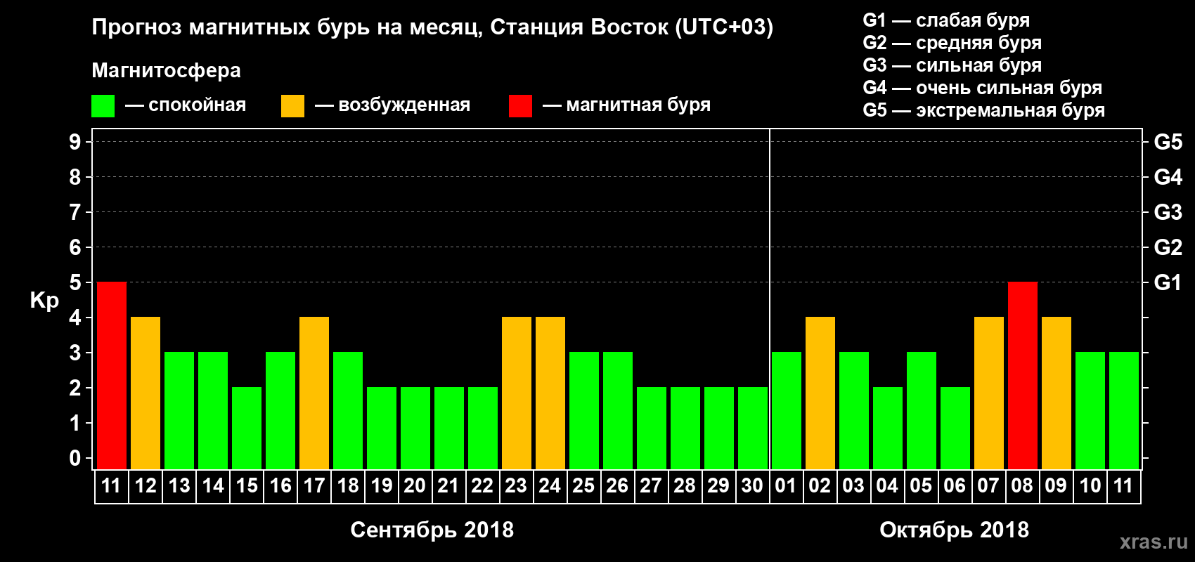 Прогноз максимального суточного геомагнитного индекса Kp на <b>1 месяц</b> (31 день) <b>с 11 сентября по 11 октября 2018 г</b>