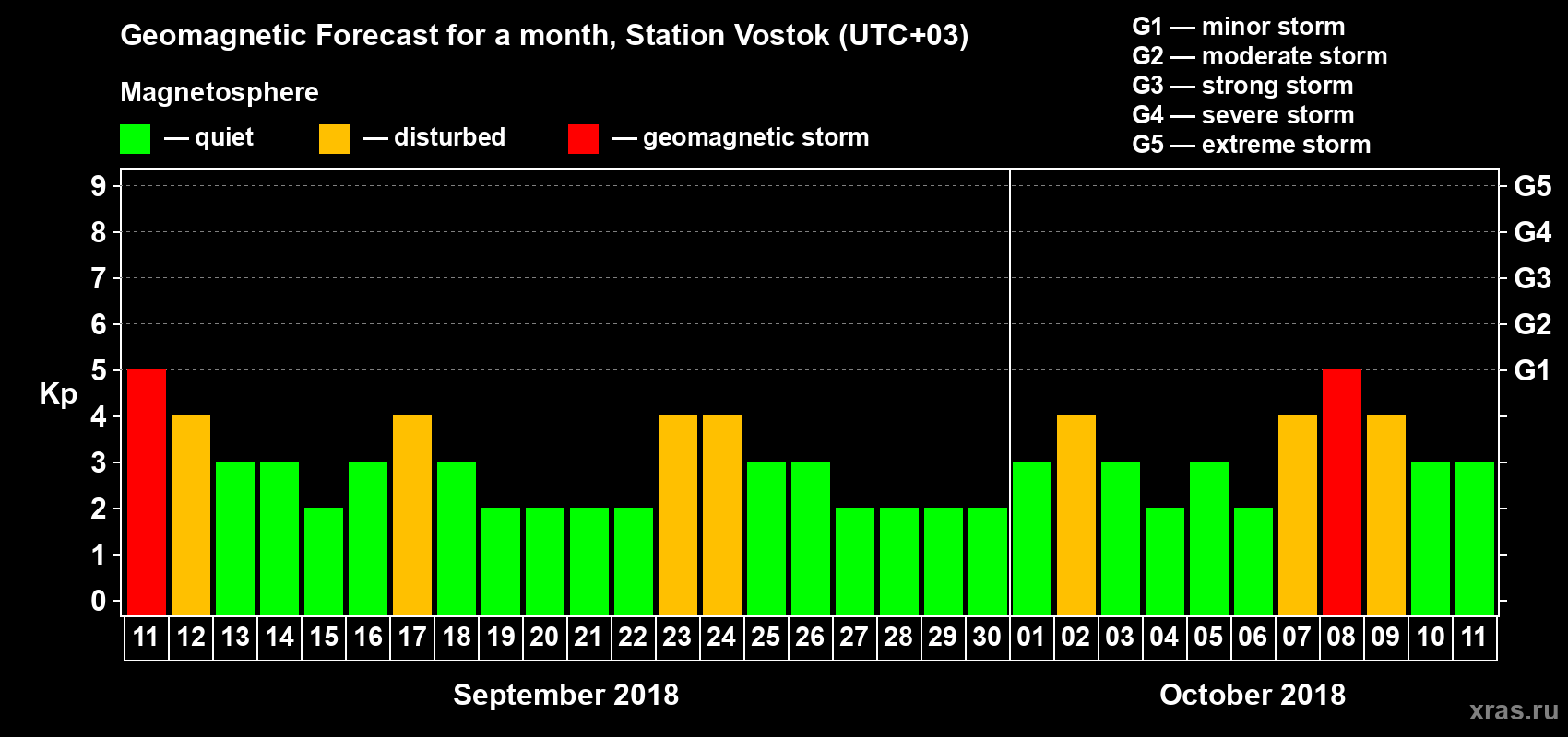 Forecast of the daily maximal value of geomagnetic index Kp for <b>1 month</b> (31 days) <b>from Sep 11, 2018 to Oct 11, 2018</b>