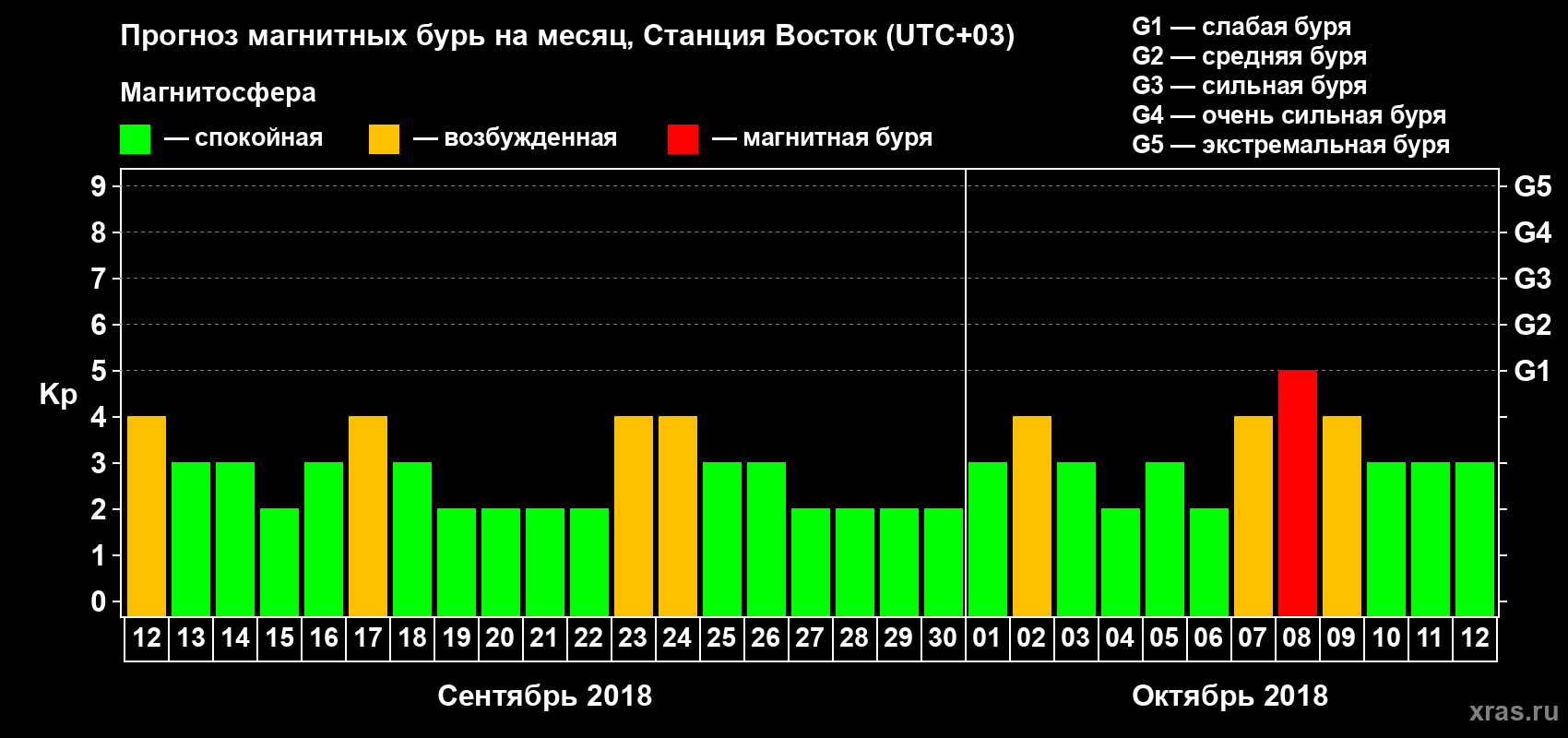 Прогноз максимального суточного геомагнитного индекса Kp на <b>1 месяц</b> (31 день) <b>с 12 сентября по 12 октября 2018 г</b>