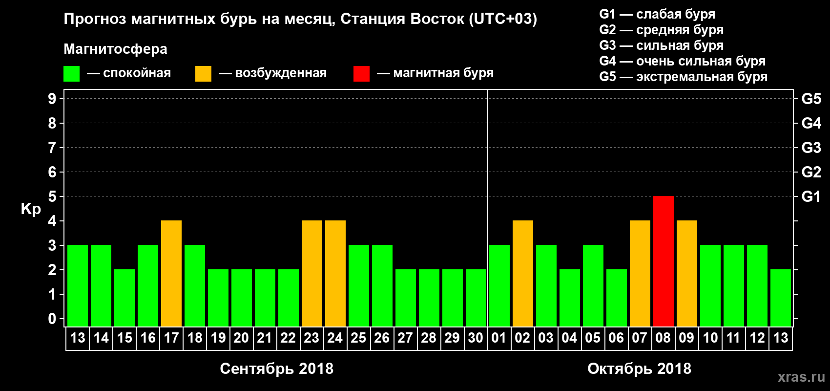 Прогноз максимального суточного геомагнитного индекса Kp на <b>1 месяц</b> (31 день) <b>с 13 сентября по 13 октября 2018 г</b>