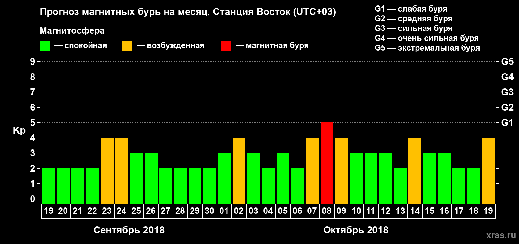 Прогноз максимального суточного геомагнитного индекса Kp на <b>1 месяц</b> (31 день) <b>с 19 сентября по 19 октября 2018 г</b>