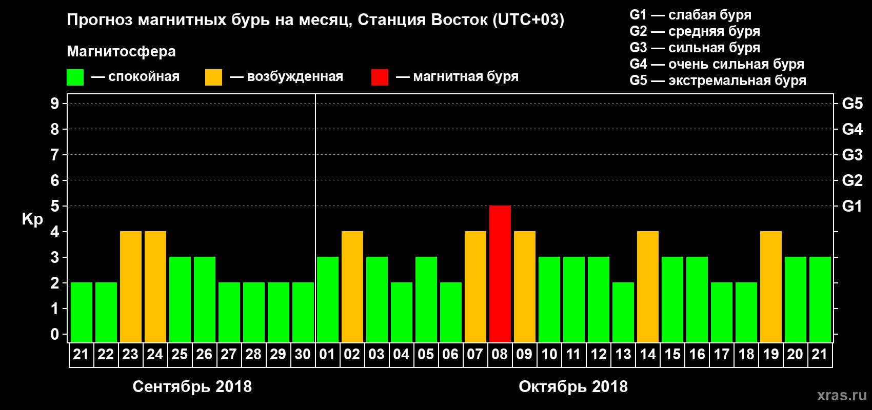 Прогноз максимального суточного геомагнитного индекса Kp на <b>1 месяц</b> (31 день) <b>с 21 сентября по 21 октября 2018 г</b>