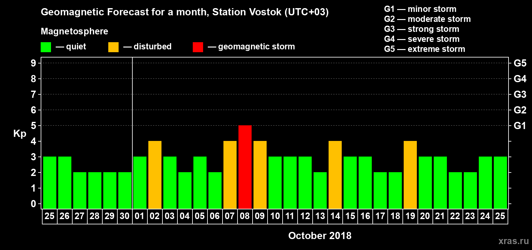 Forecast of the daily maximal value of geomagnetic index Kp for <b>1 month</b> (31 days) <b>from Sep 25, 2018 to Oct 25, 2018</b>