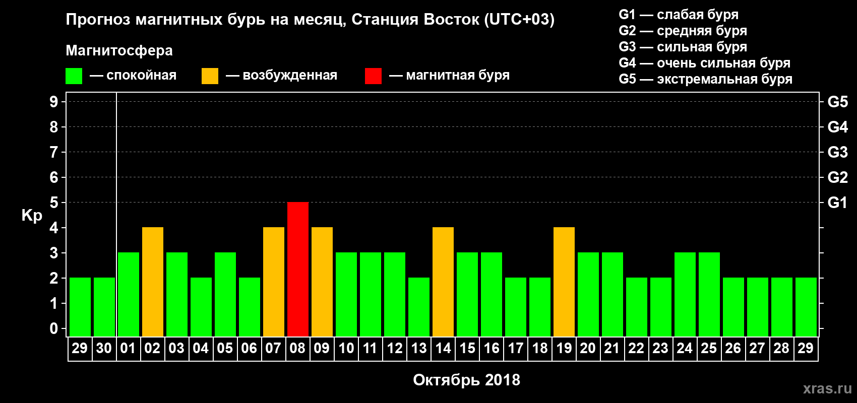 Прогноз максимального суточного геомагнитного индекса Kp на <b>1 месяц</b> (31 день) <b>с 29 сентября по 29 октября 2018 г</b>