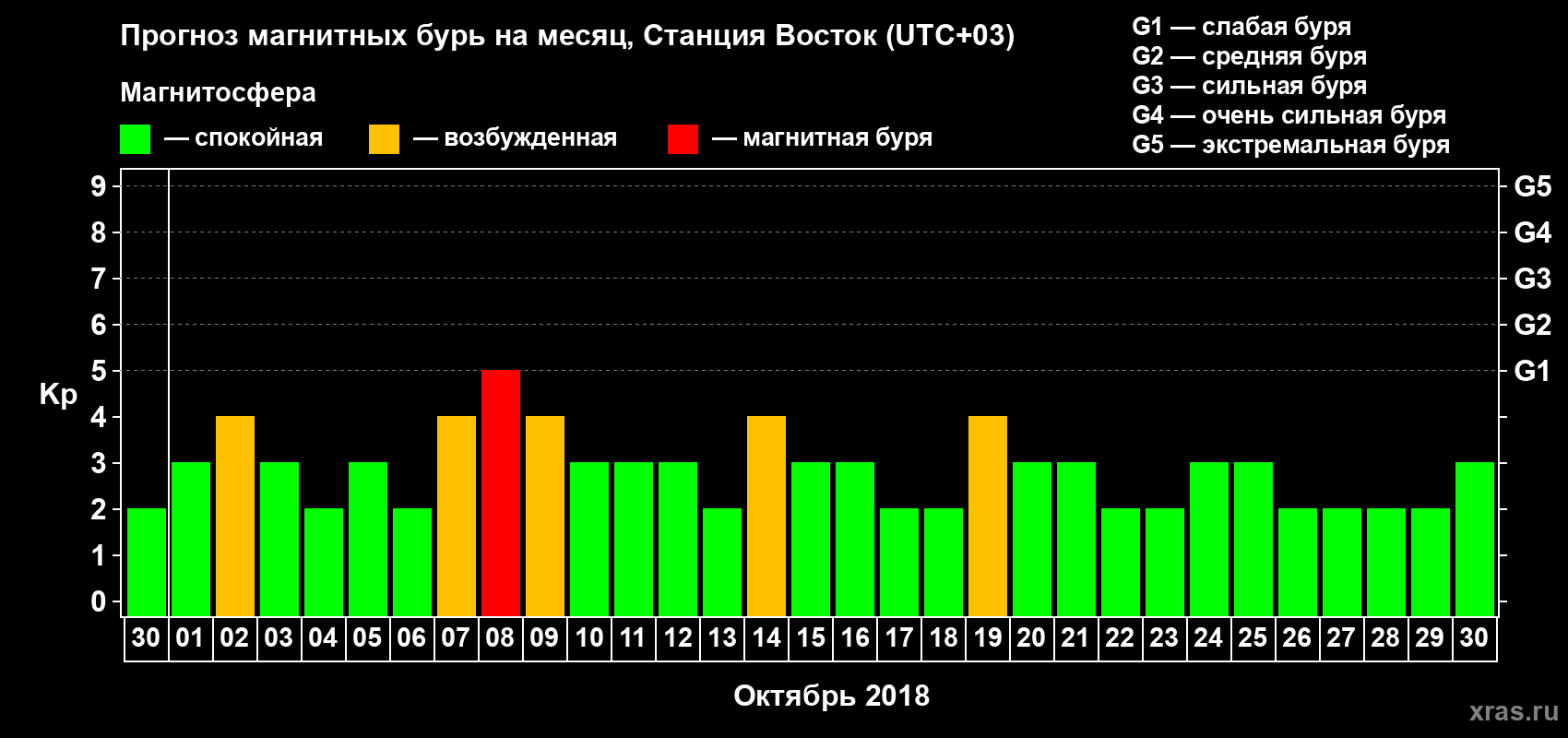 Прогноз максимального суточного геомагнитного индекса Kp на <b>1 месяц</b> (31 день) <b>с 30 сентября по 30 октября 2018 г</b>