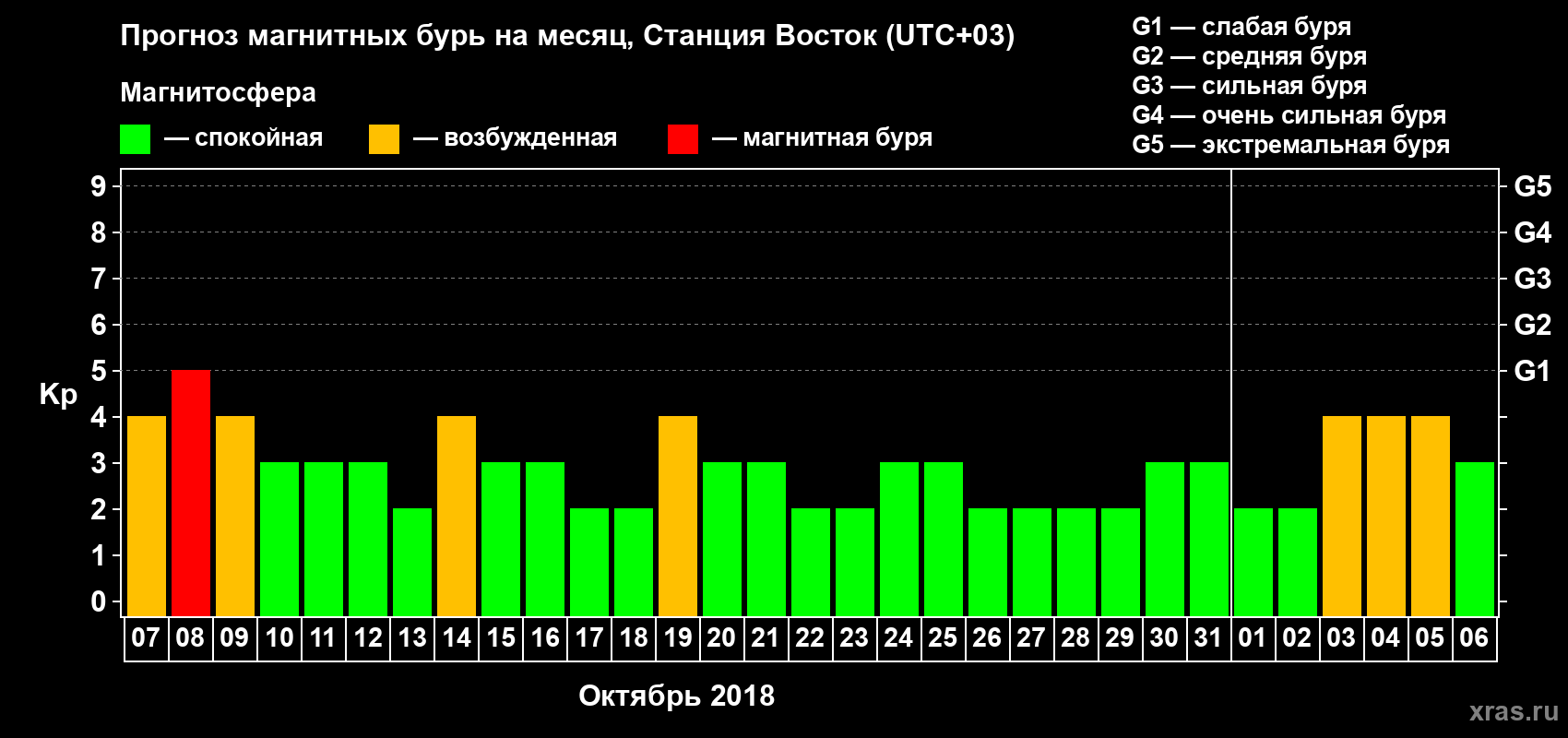 Прогноз максимального суточного геомагнитного индекса Kp на <b>1 месяц</b> (31 день) <b>с 07 октября по 06 ноября 2018 г</b>