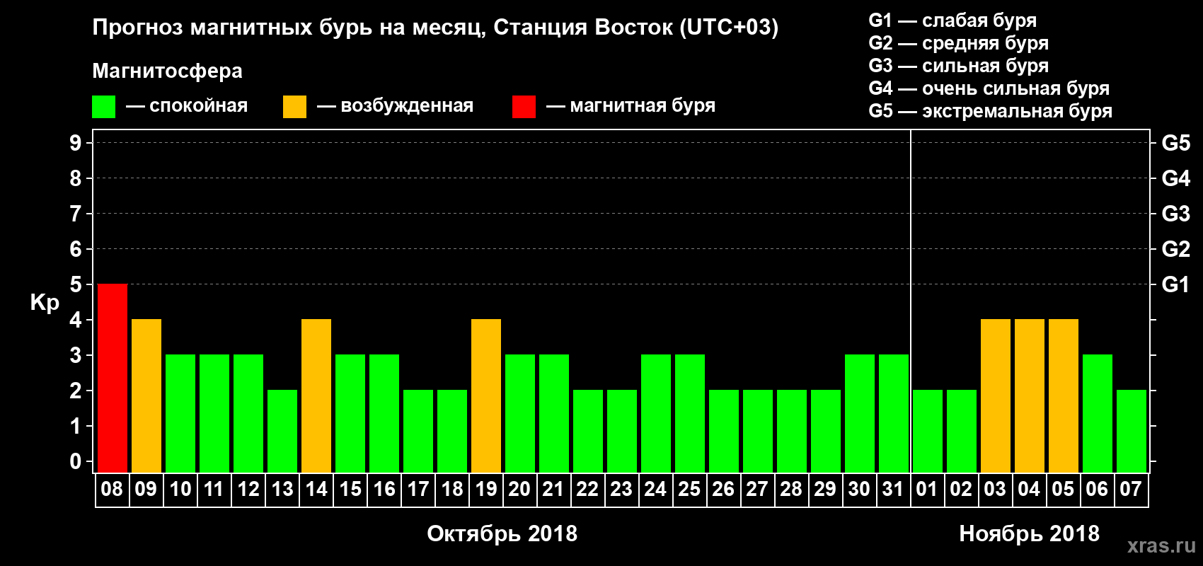 Прогноз максимального суточного геомагнитного индекса Kp на <b>1 месяц</b> (31 день) <b>с 08 октября по 07 ноября 2018 г</b>