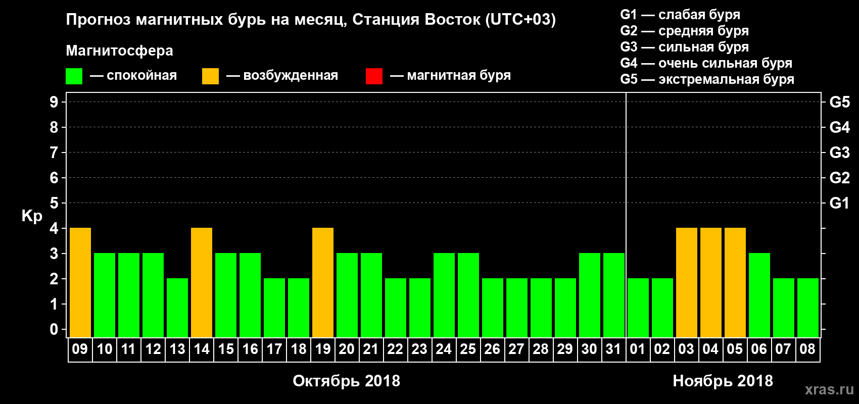 Прогноз максимального суточного геомагнитного индекса Kp на <b>1 месяц</b> (31 день) <b>с 09 октября по 08 ноября 2018 г</b>
