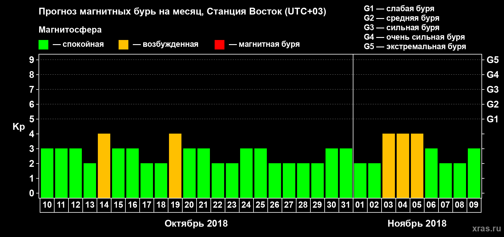 Прогноз максимального суточного геомагнитного индекса Kp на <b>1 месяц</b> (31 день) <b>с 10 октября по 09 ноября 2018 г</b>