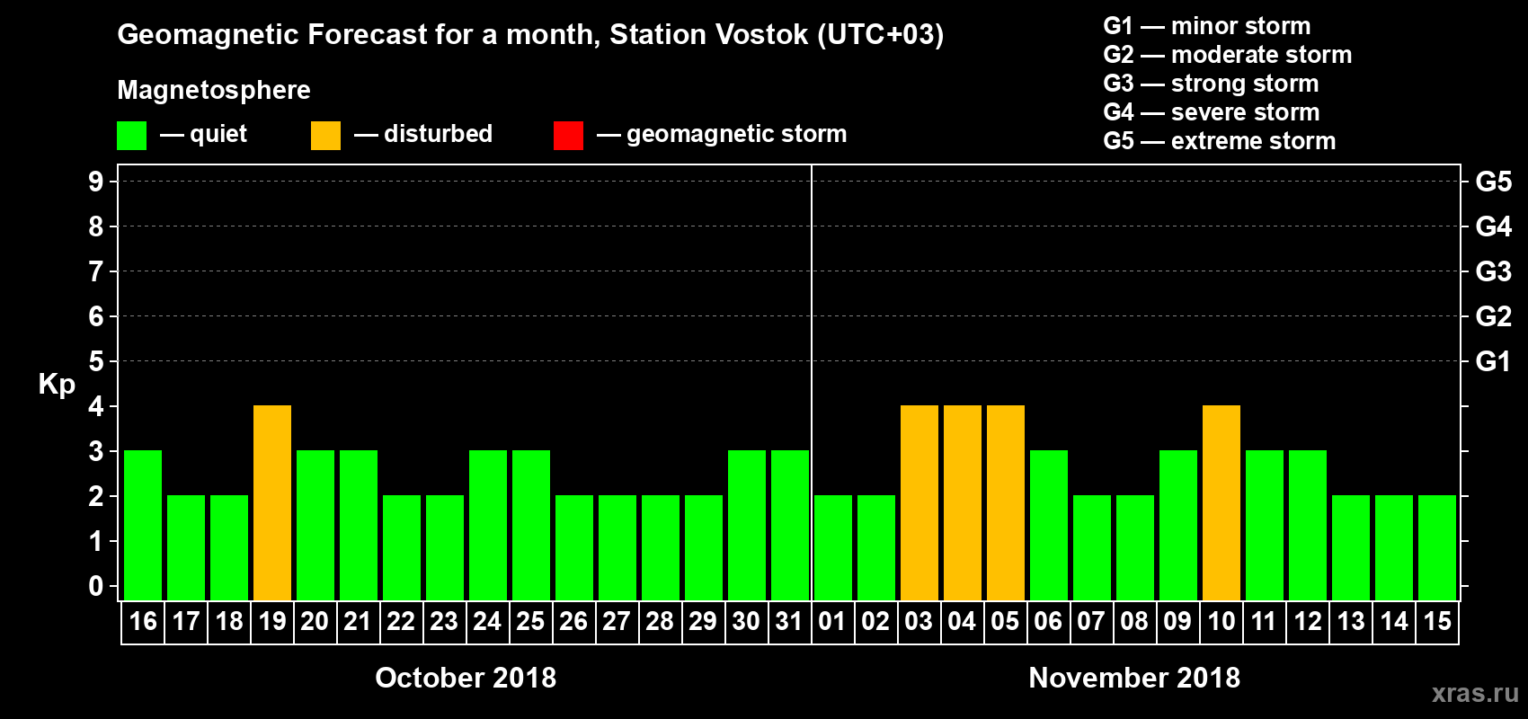 Forecast of the daily maximal value of geomagnetic index Kp for <b>1 month</b> (31 days) <b>from Oct 16, 2018 to Nov 15, 2018</b>