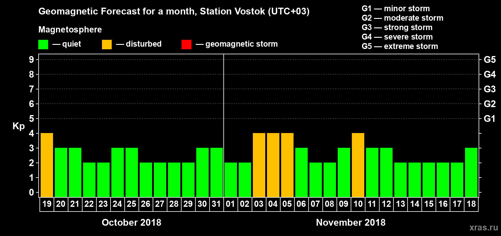 Forecast of the daily maximal value of geomagnetic index Kp for <b>1 month</b> (31 days) <b>from Oct 19, 2018 to Nov 18, 2018</b>