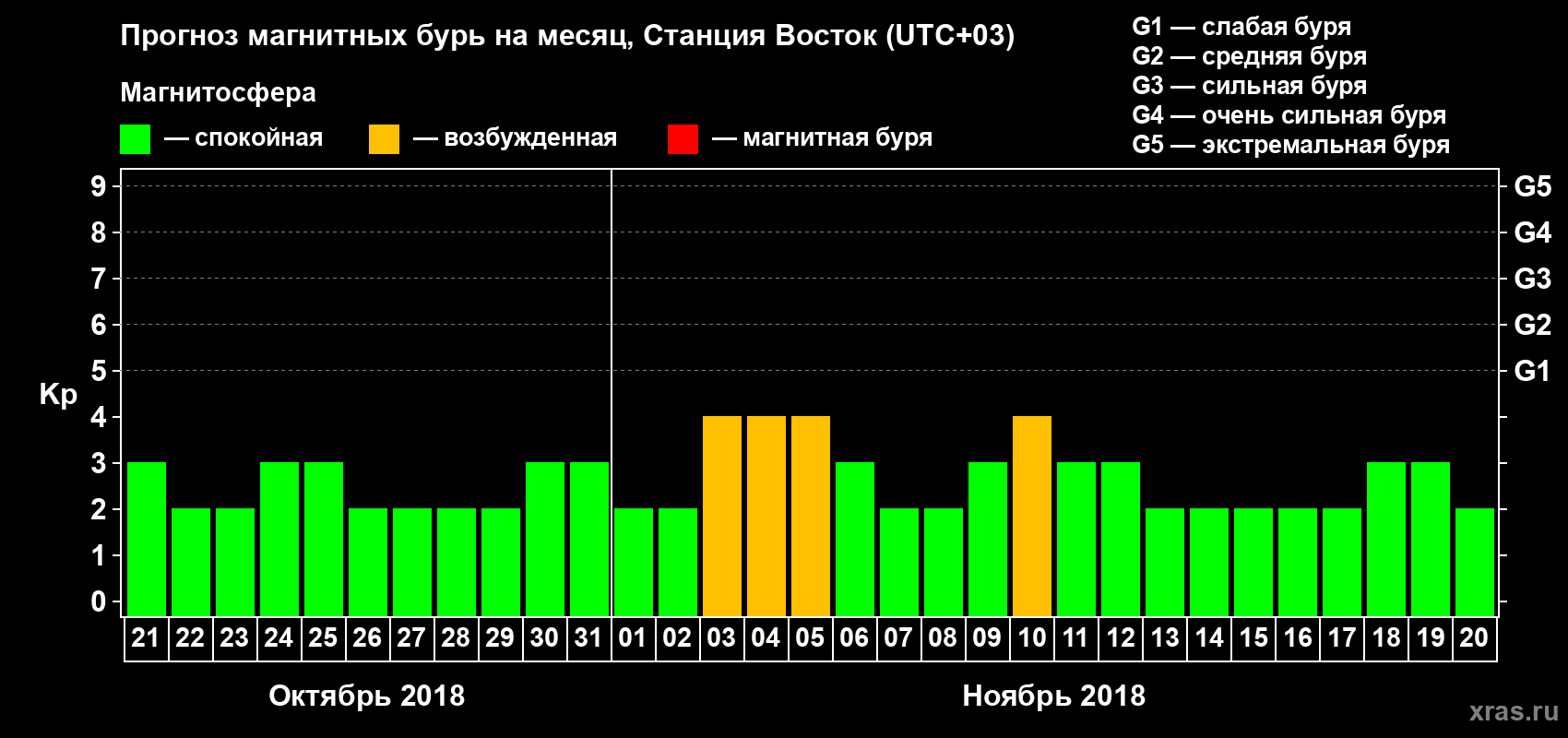 Прогноз максимального суточного геомагнитного индекса Kp на <b>1 месяц</b> (31 день) <b>с 21 октября по 20 ноября 2018 г</b>