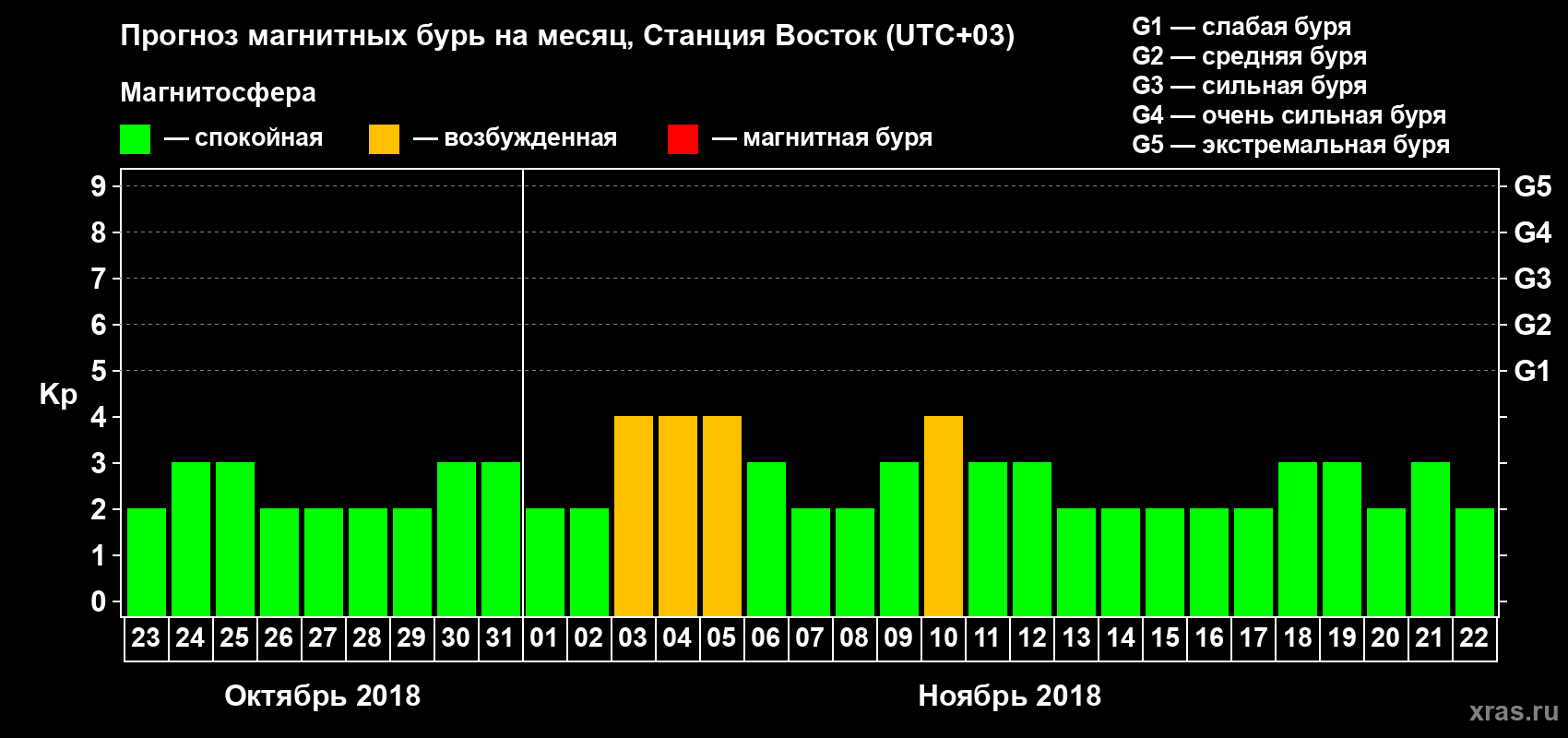 Прогноз максимального суточного геомагнитного индекса Kp на <b>1 месяц</b> (31 день) <b>с 23 октября по 22 ноября 2018 г</b>
