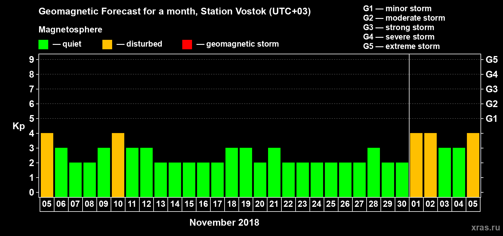 Forecast of the daily maximal value of geomagnetic index Kp for <b>1 month</b> (31 days) <b>from Nov 05, 2018 to Dec 05, 2018</b>