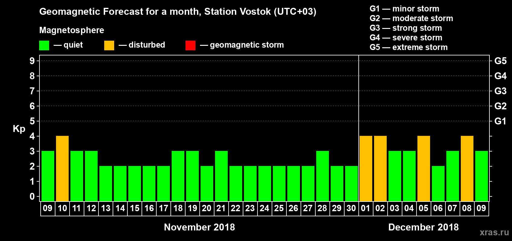 Forecast of the daily maximal value of geomagnetic index Kp for <b>1 month</b> (31 days) <b>from Nov 09, 2018 to Dec 09, 2018</b>