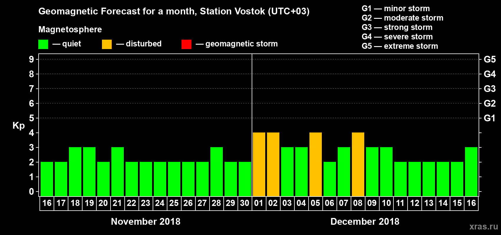 Forecast of the daily maximal value of geomagnetic index Kp for <b>1 month</b> (31 days) <b>from Nov 16, 2018 to Dec 16, 2018</b>