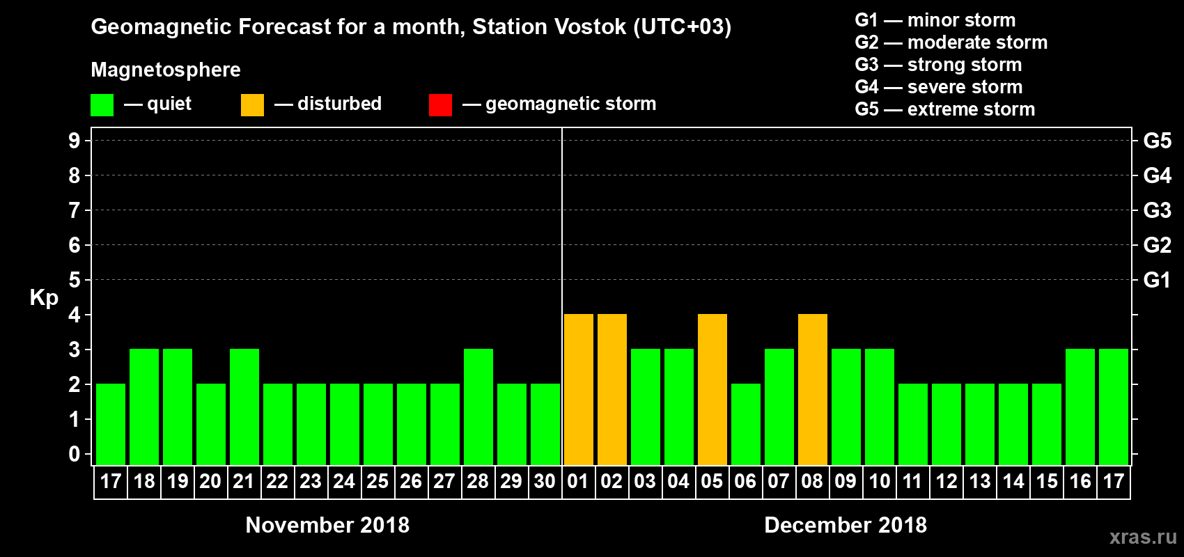 Forecast of the daily maximal value of geomagnetic index Kp for <b>1 month</b> (31 days) <b>from Nov 17, 2018 to Dec 17, 2018</b>