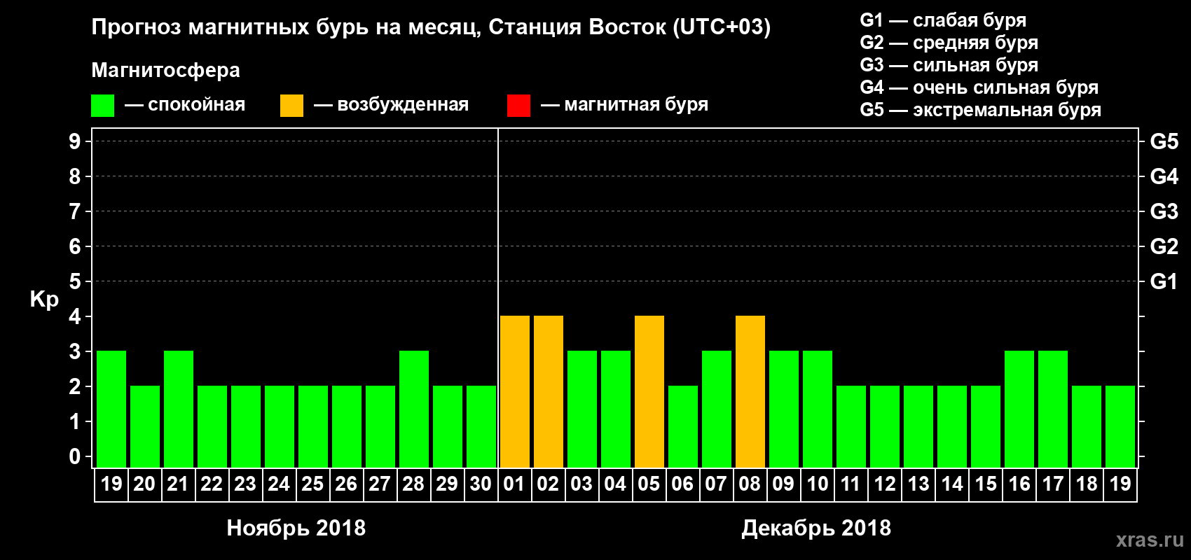 Прогноз максимального суточного геомагнитного индекса Kp на <b>1 месяц</b> (31 день) <b>с 19 ноября по 19 декабря 2018 г</b>